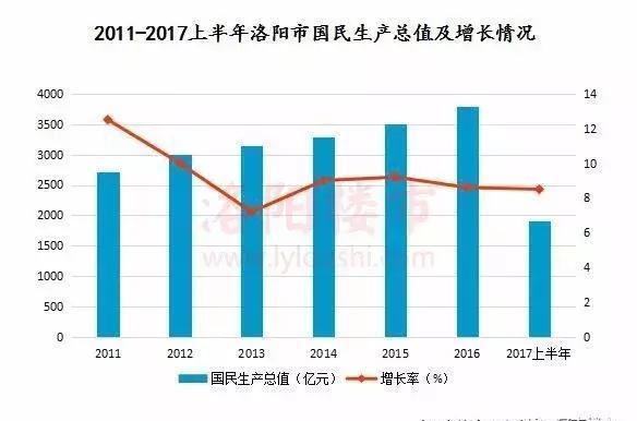 洛阳gdp第三产业数据_洛阳牡丹(3)