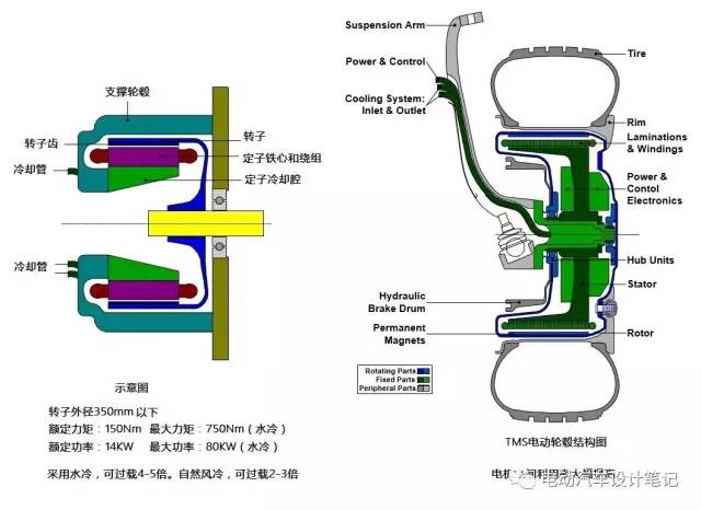 史上最全关于轮毂电机的介绍还不赶紧收藏