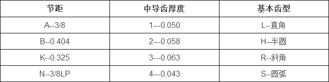 油锯链条规格有哪些 油锯链条知识大全