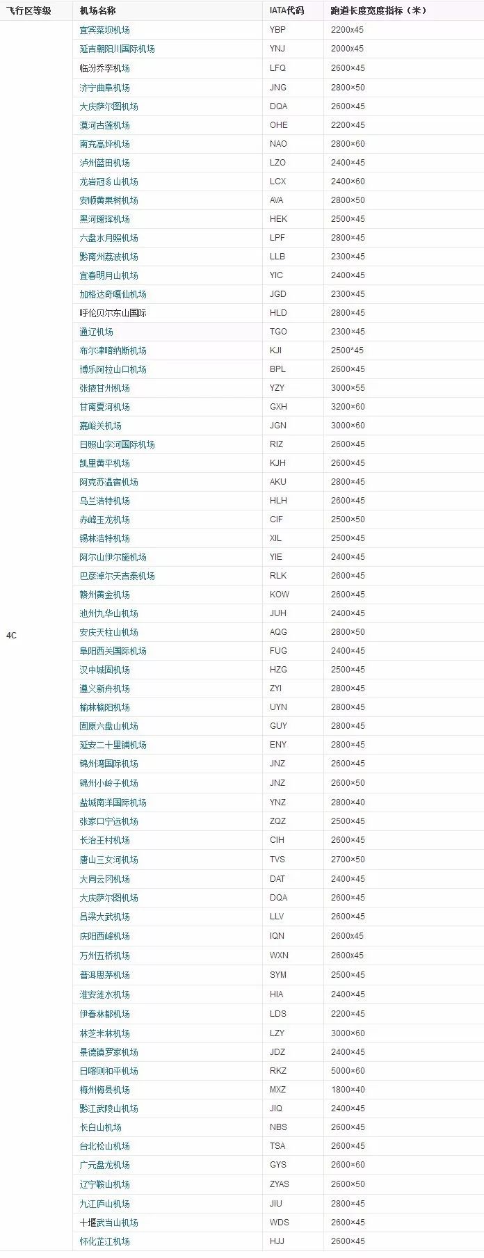 人们常说的4f,4e,4d,4c,3c机场等级,究竟是什么鬼?