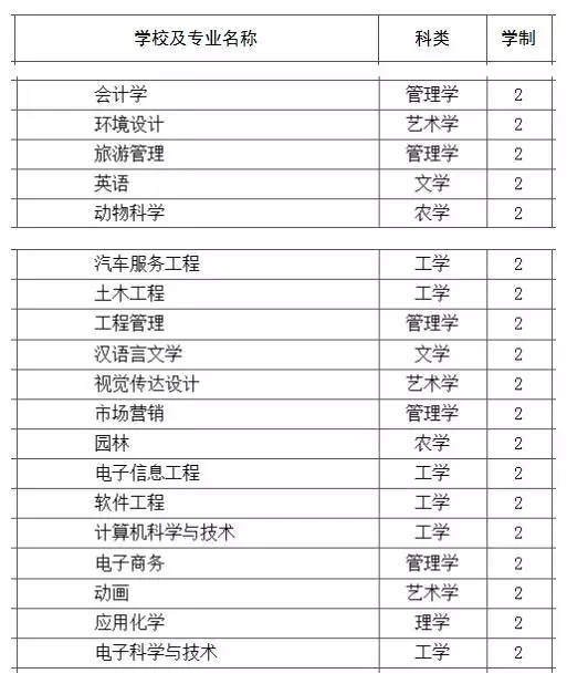 黄淮学院2017专升本招生专业