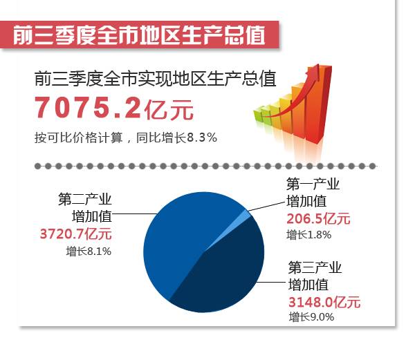 宁波GDP主要贡献_2017前三季度山东省临沂市经济运行情况分析 GDP增长7.9(2)