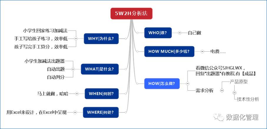 怎么开始?首先用经典的5w2h分析法,理一理思路