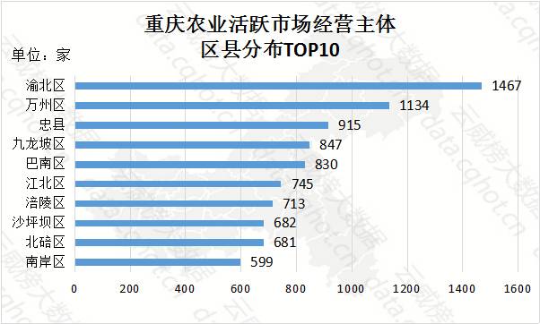 重庆"互联网 农业"大数据监测分析报告(第347期)