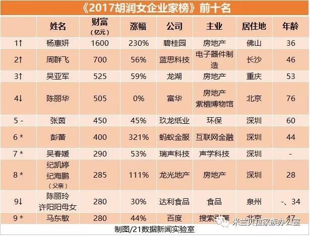 2017胡润女富豪榜出炉!全球最有钱的5个女人均来自中国