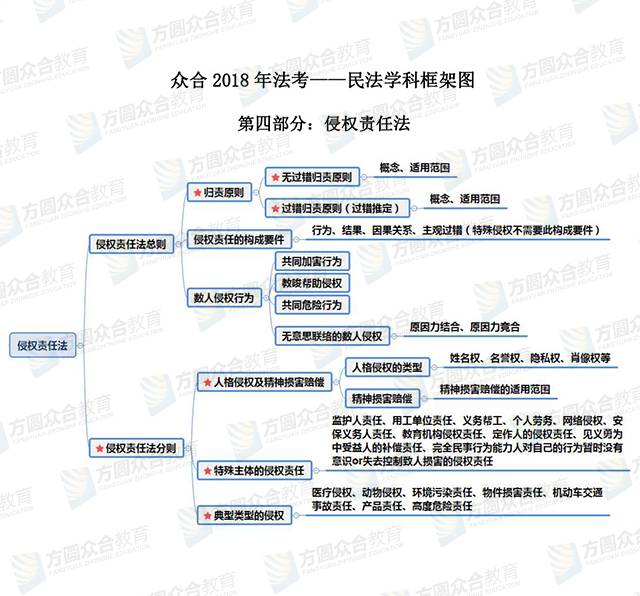 备战2018法考民法,就靠这5个框架图搞定!