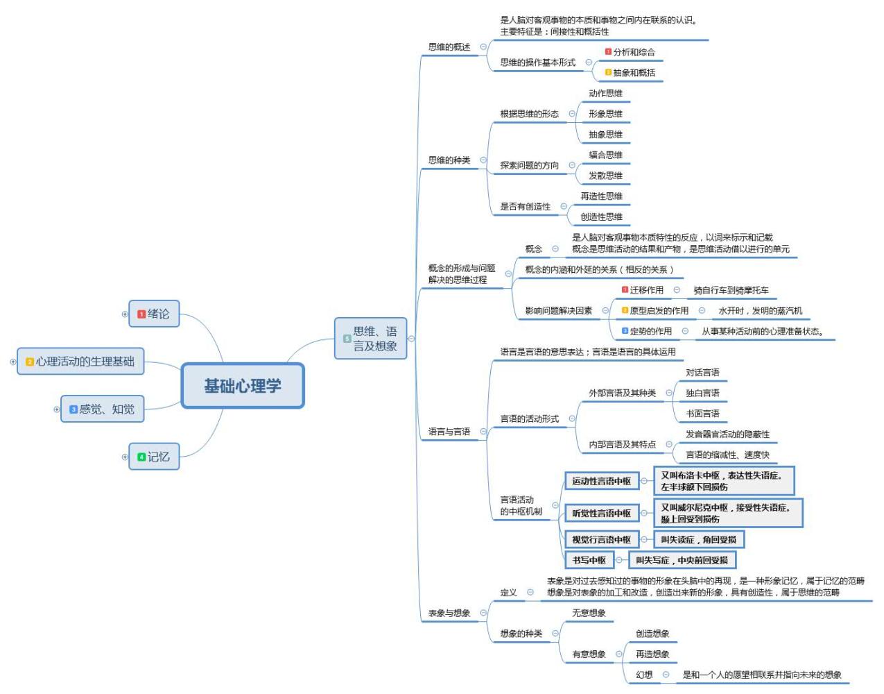 心理咨询师基础知识高清框架图-完整版