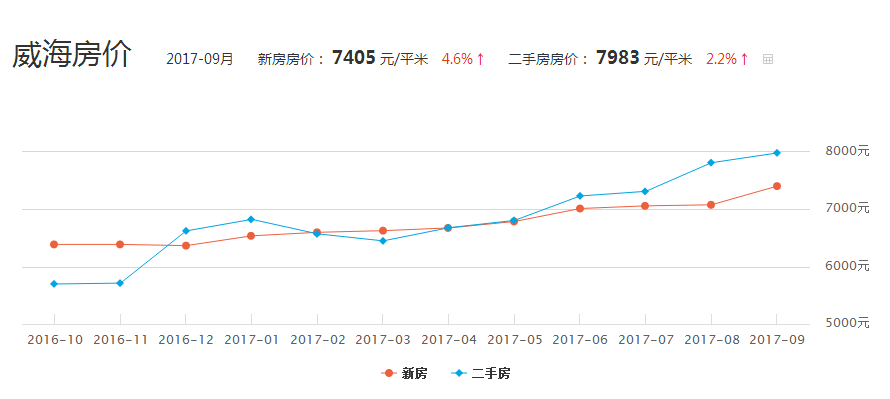 2017威海人口_威海人口分布图