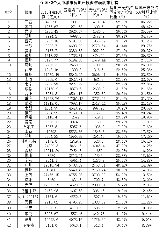 固投占gdp比重主要城市排名_我国房地产投资占GDP比重比较大的城市都有谁 它们的房价怎么样