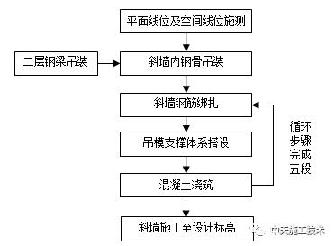 施工步骤图斜墙支模4效益分析本工法成功解决了超高大截面斜墙施工中