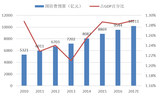 2020年中国国防预算占GDP多少_2017军工行业表现如何 数据告诉你(2)