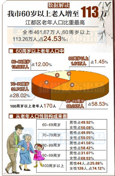 扬州人口2017总人数_扬州炒饭图片(2)