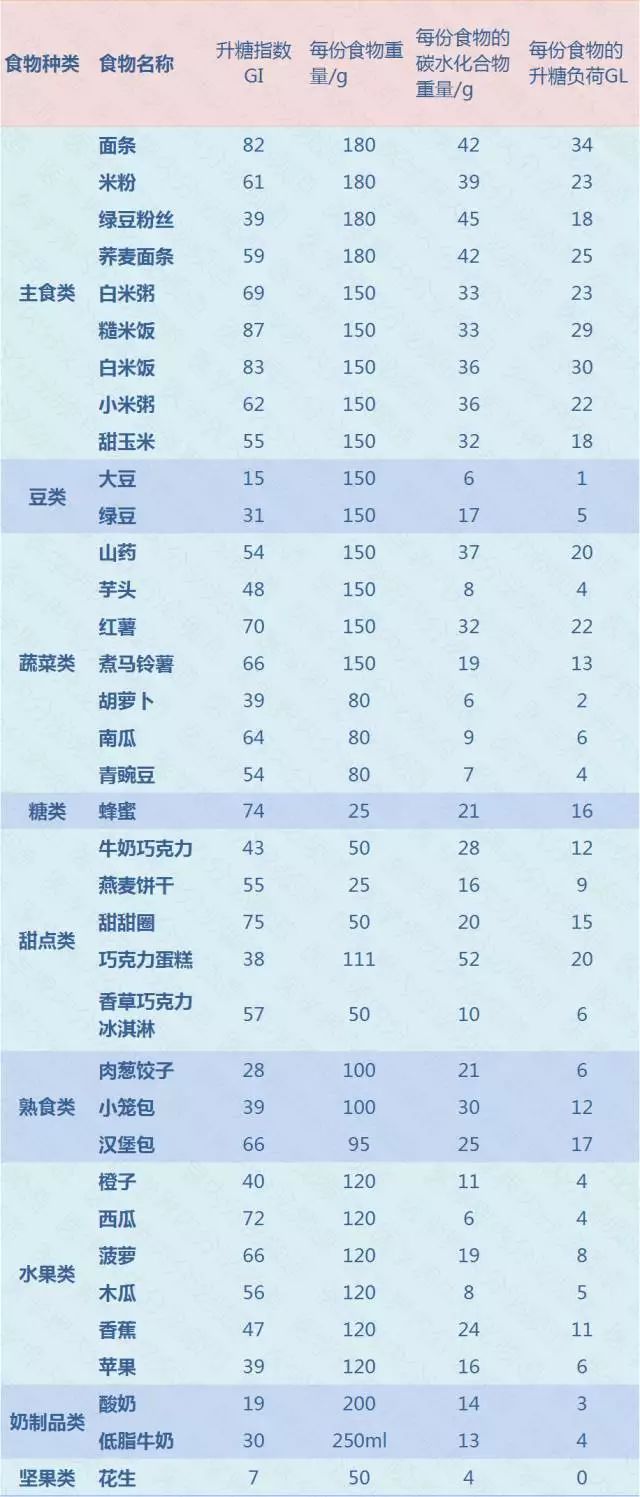 (不同食物的升糖指数和升糖负荷表)