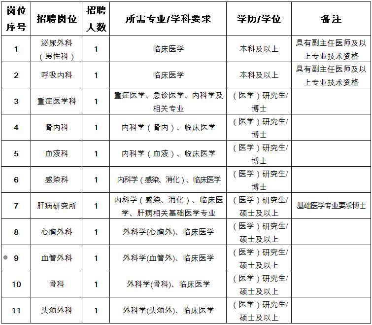 招聘|嘉兴市第一医院公开招聘高层次紧缺人才公告