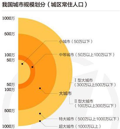 1981年中国城区人口50万以上大城市排名，沈阳第四，武汉第五！