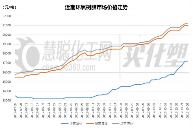 2017年下半年环氧树脂及原料市场上行