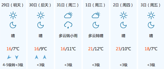 焦作近期天气预报29日夜里到30日,全省晴天间多云.