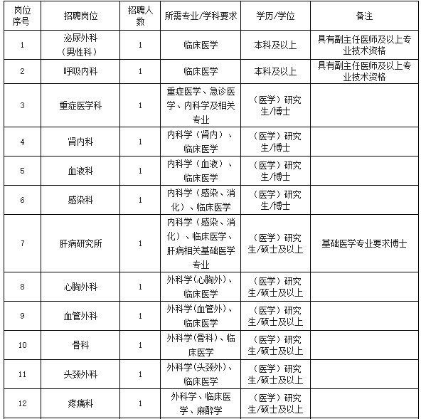 就业资讯|嘉兴市第一医院公开招聘高层次紧缺人才公告