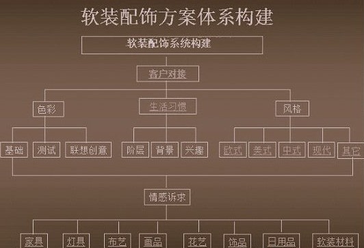 干货软装设计师的工作流程全解