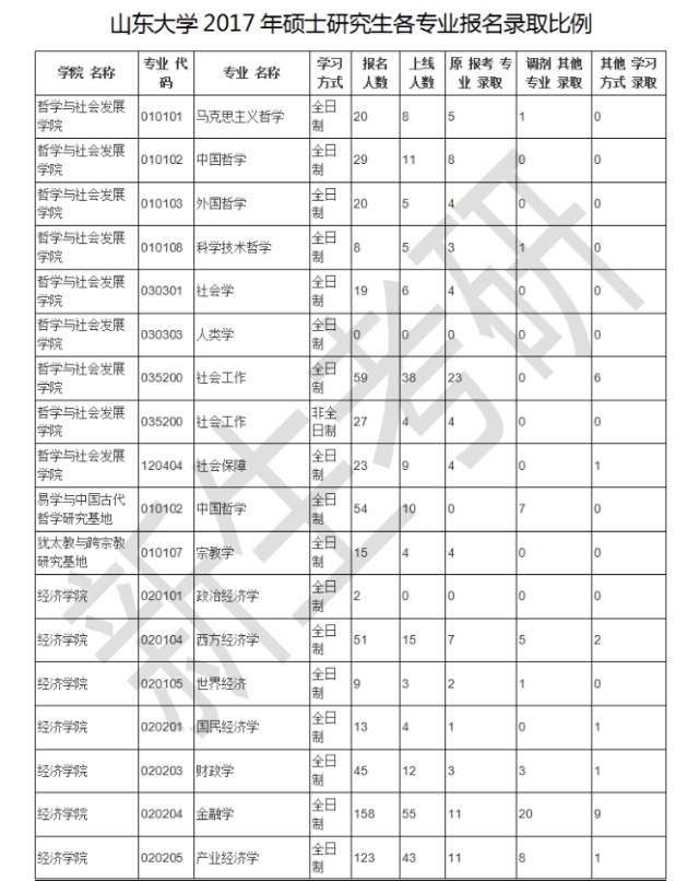 山东大学2017考研报录比【新生考研】