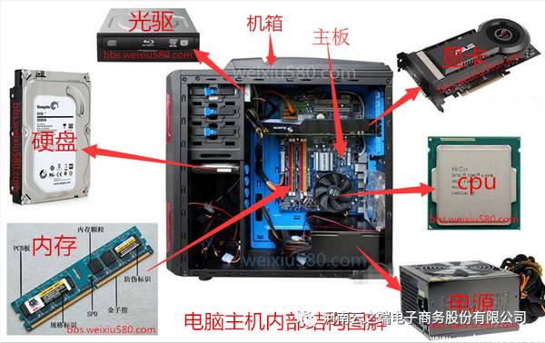 电脑主机内部,由 cpu,硬盘,内存,显卡,声卡,网卡,光驱和电源组成.