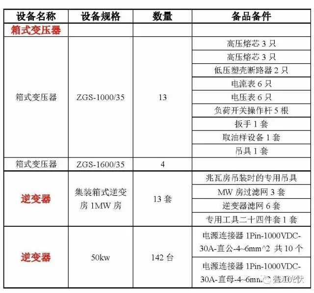 本文为河北某20mw光伏电站,电气设备采购清单,包括电气一次和二次.