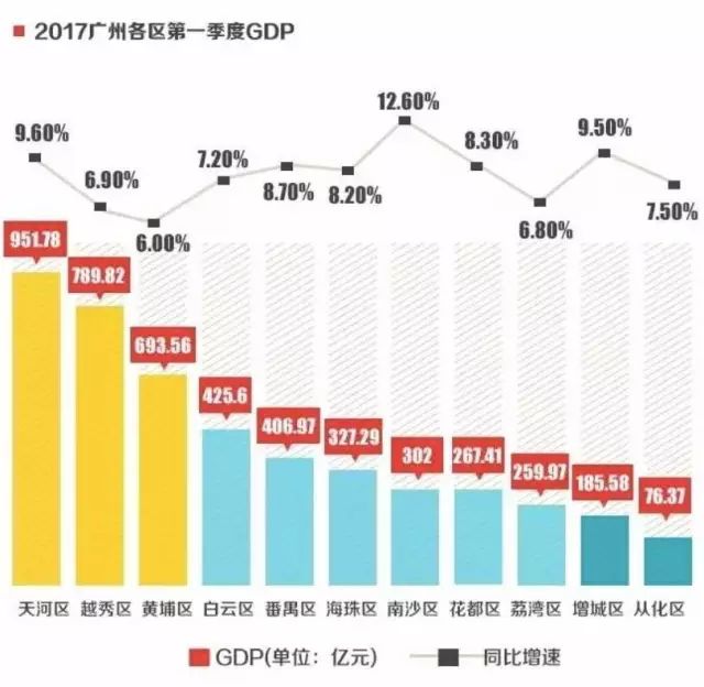 广州gdp最接近京沪的时候_广州上半年GDP增长7.9 高于京沪,下半年将这么干(2)