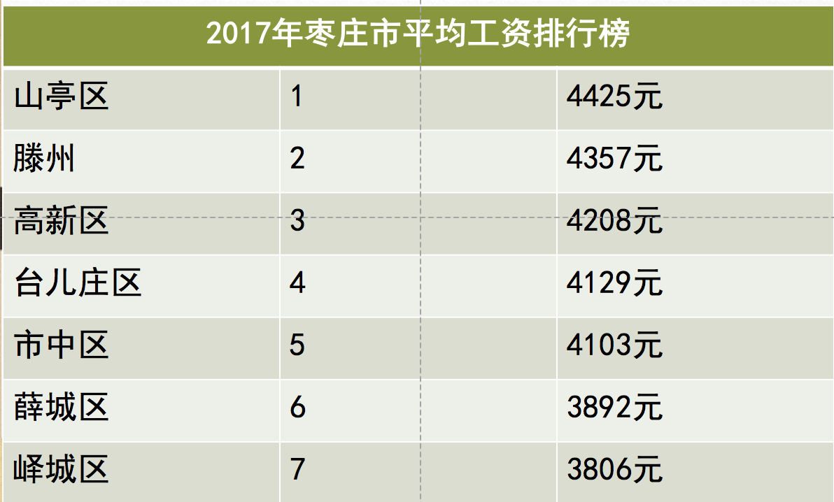 山亭区很穷到很富只用了十年 跃居枣庄平均工资榜首