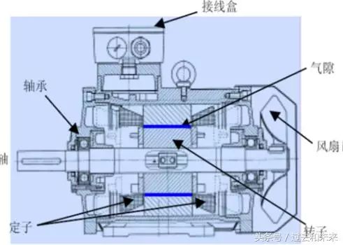 改变交流电机转速的方法: 变频器是通过改变交流电机电源频率实现调速