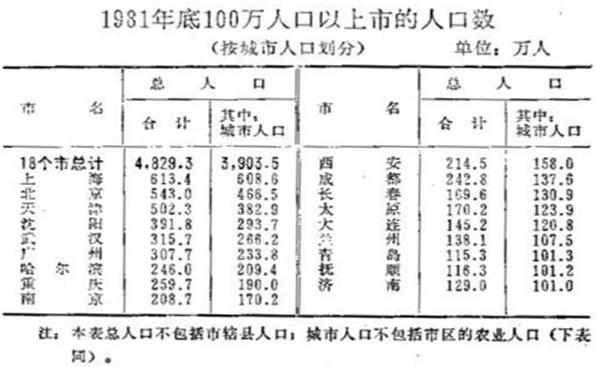 1981年中国城区人口50万以上大城市排名，沈阳第四，武汉第五！