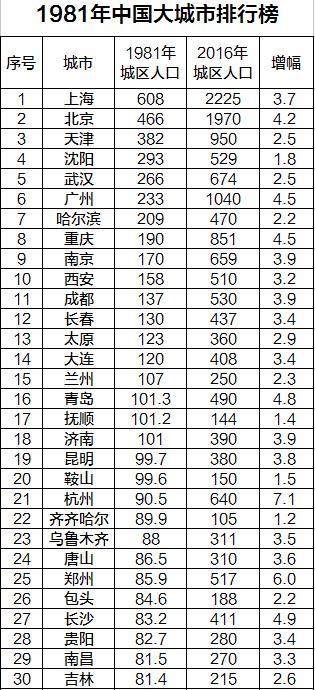 中国主城区人口排名_中国各大核心城市常住人口排名榜