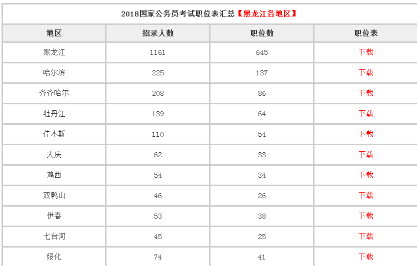 2018国家公务员考试职位表汇总招录28533人