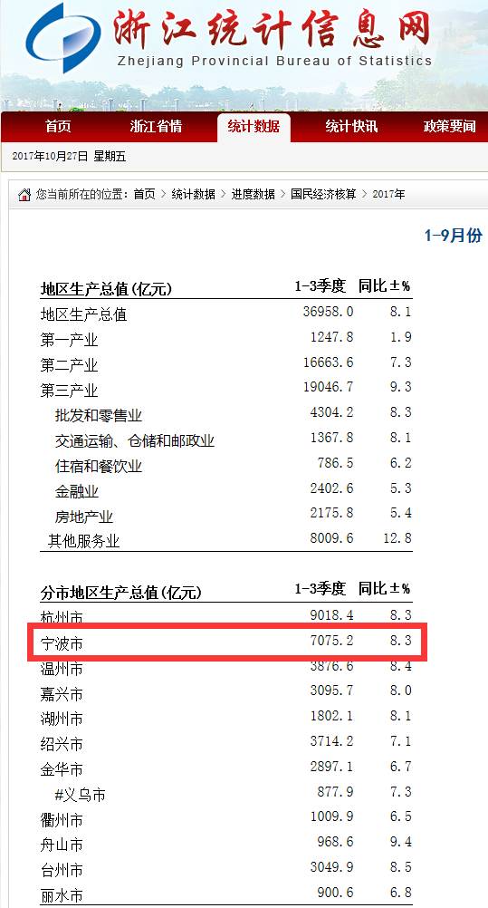 慈溪gdp什么时候出_权威 2017年一季度慈溪经济开局总体良好,GDP增长7.4(2)