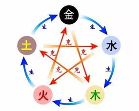 五行相生:木生火,火生土,土生金,金生水,水生木 五行相克:木克土屯 