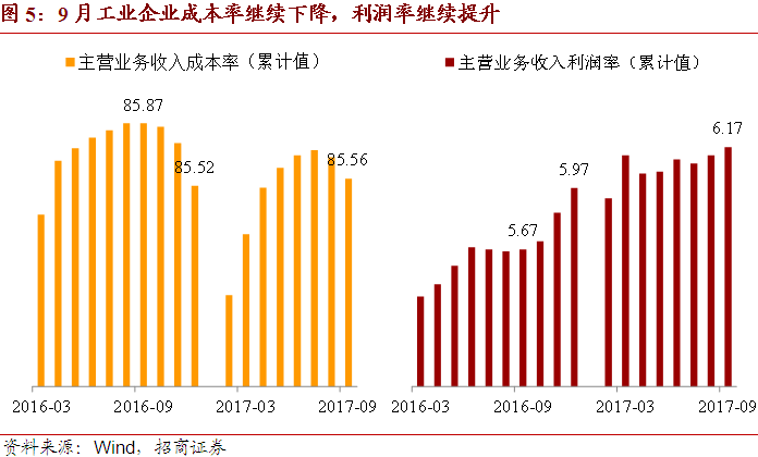 产能利用率上升,资本周转速度加快,有助于企业利润的加速实现.