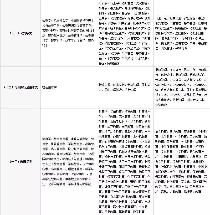 国家公务员考试专业科目分类对照表!