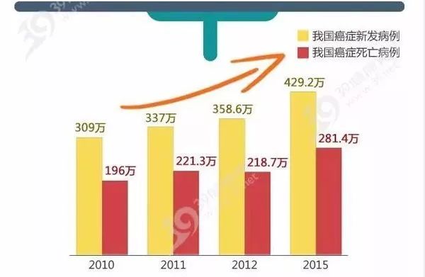 癌症总人口_菁准健康 如何从肺癌的诱发因素方面,来预防肺癌(3)