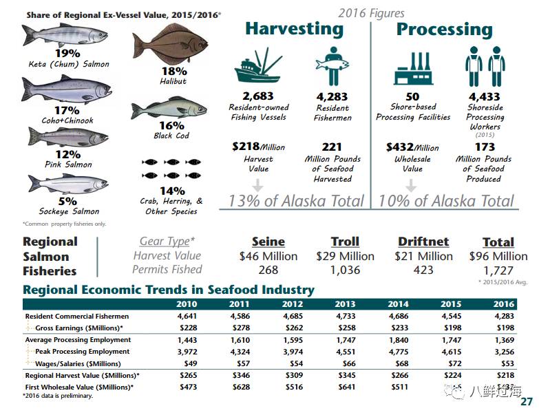 2017阿拉斯加海产业经济学报告为了更好的明天