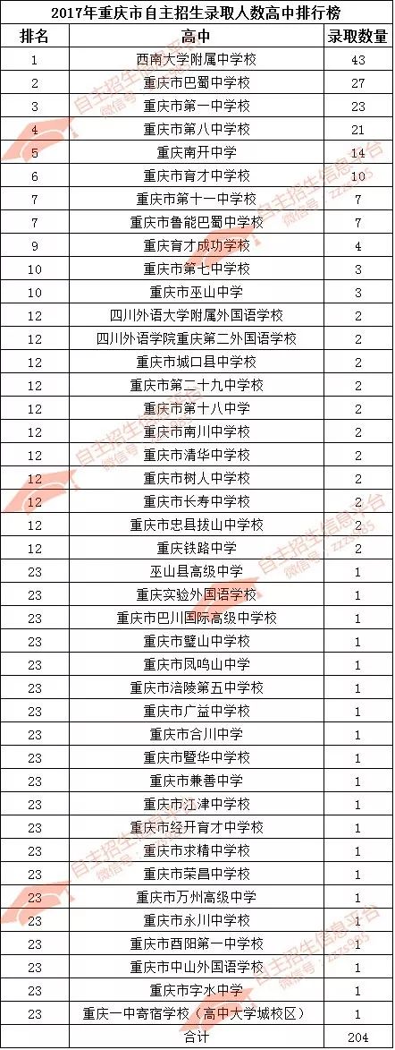 2017年度重庆最强自主招生高中排行榜西南大学附中战胜巴蜀中学