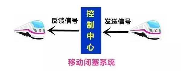 移动闭塞系统功能原理