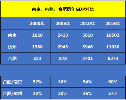 16年合肥gdp(3)