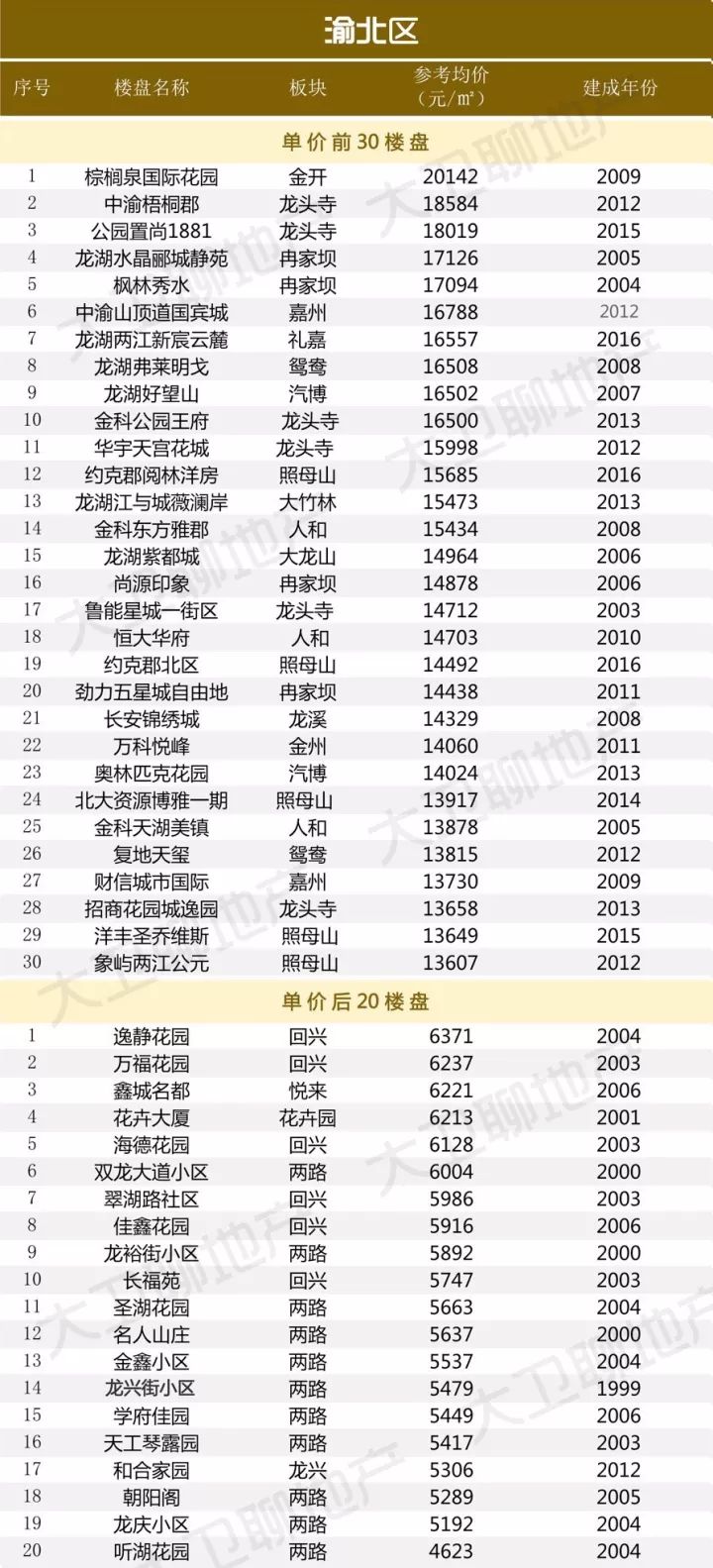 重庆二手房价最新价格概览