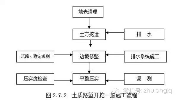 软土地基施工流程图