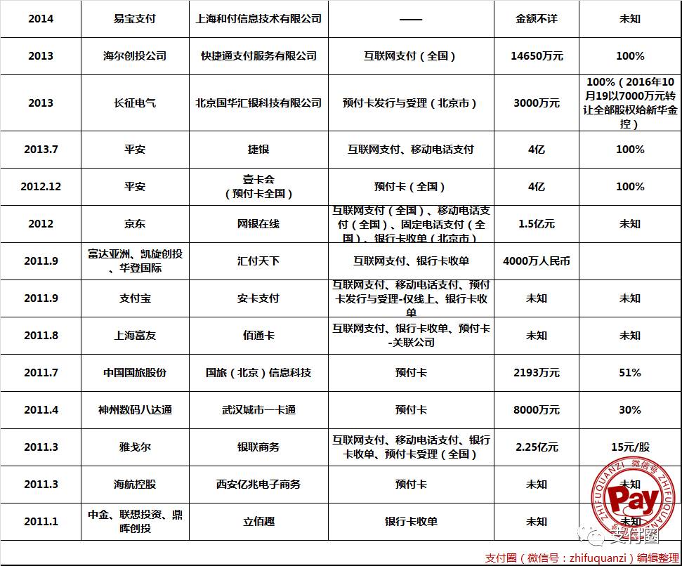 最新第三方支付公司支付牌照并购一览表(92家)