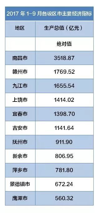 吉安gdp排全国第几_2020年,吉安各地GDP排名出炉,快看看你的家乡排名第几(3)