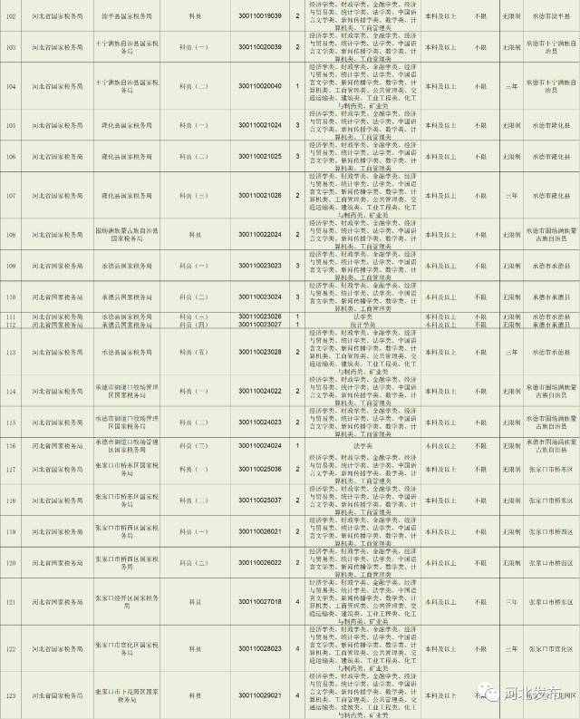 定州国税局等招人啦,河北 国考 职位表发布_搜