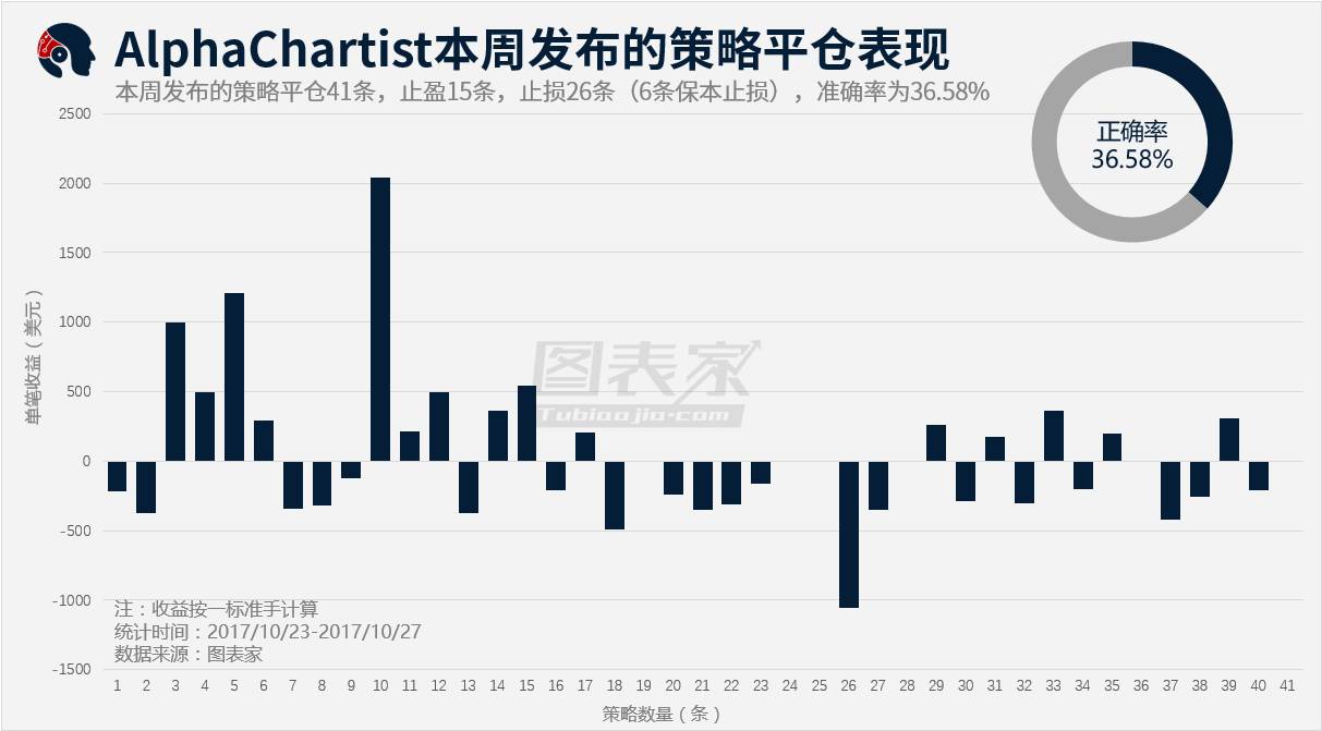 alphachartist「每周策略统计报告」