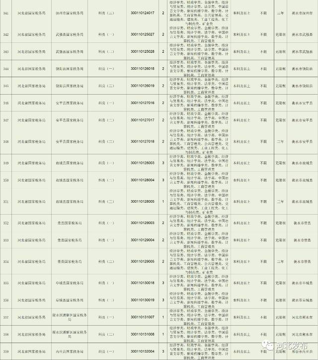 定州国税局等招人啦,河北 国考 职位表发布_搜