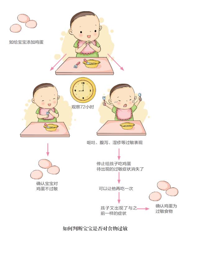 我家宝宝到底是不是食物过敏?