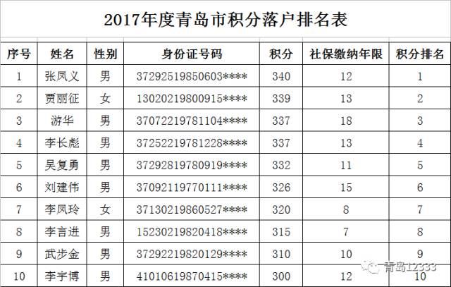 青岛人口排第几_青岛人口分布图(2)